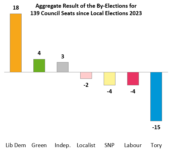 @ElectionMapsUK As a bar chart, this data shows... 🔶 Lib Dems smashing 'blue wall' seats; 🔴 Labour drifting backwards; 🔵Tories losing left, right and centre.