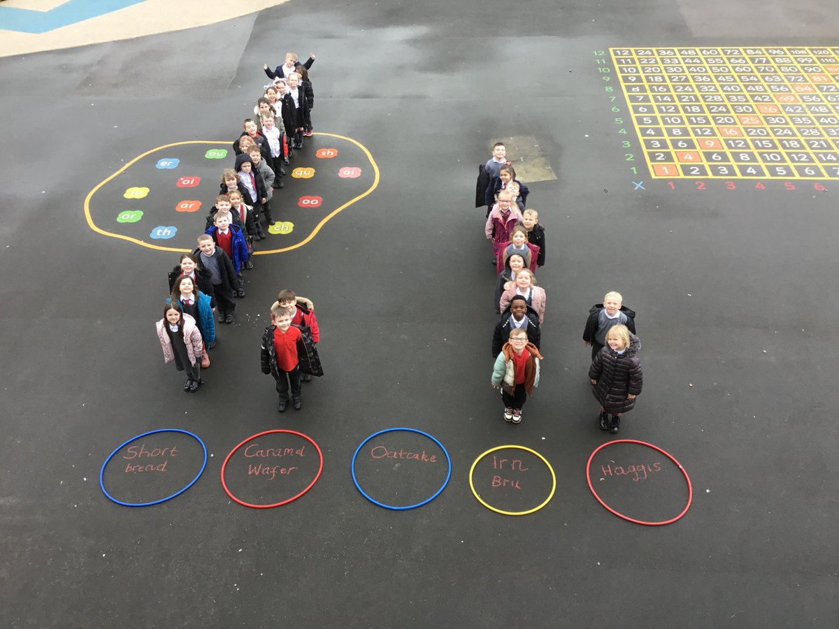 Bargarran Primary (@bargarranps) on Twitter photo Primary 1 collected data then displayed our findings using ourselves. These are our favourite Scottish foods. <a href="/AttainRen/">Renfrewshire Attainment Team</a> Primary 1 collected data then displayed our findings using ourselves. These are our favourite Scottish foods. <a href="/AttainRen/">Renfrewshire Attainment Team</a>
