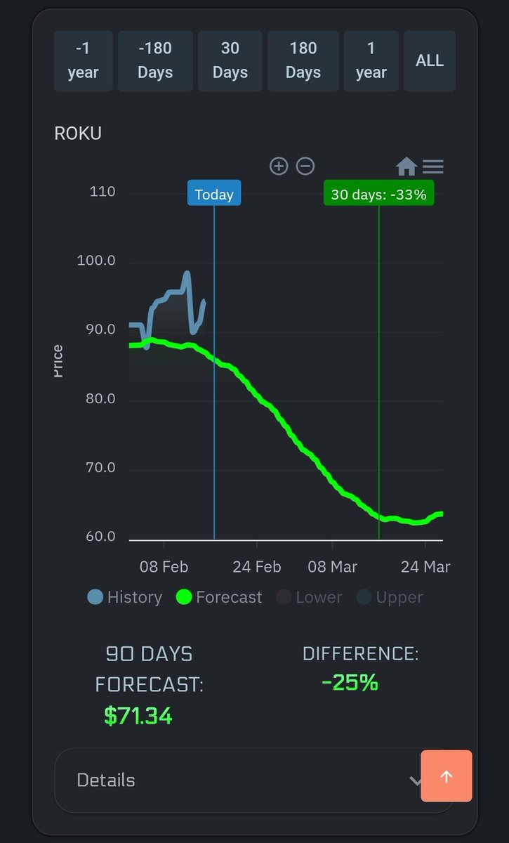 yRobotus's tweet image. Anyone interested in analysis and price target for $ROKU here you go.

Current price $74.12

The regression analysis suggests a drop to mid 60s is in play.

#TRADINGTIPS #StocksToWatch