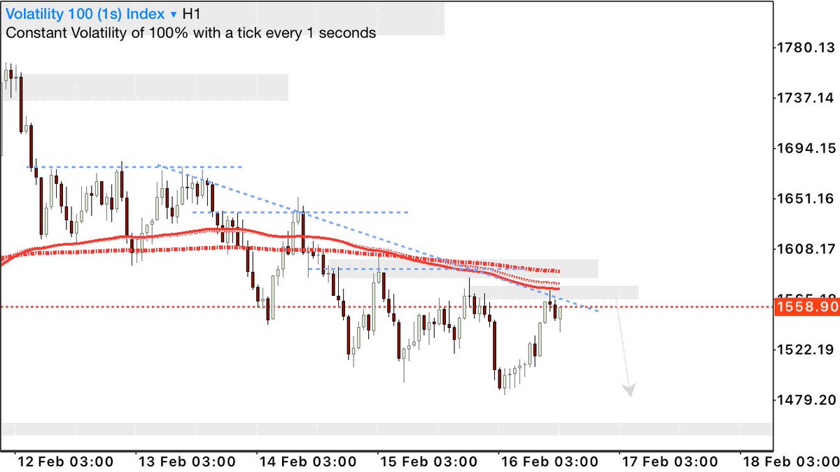 Let see how this will play out on V100ls approaching a significant POI  #tradersgoal #forexgoal #synthetictrading