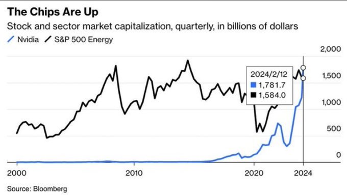 NVIDIA is now more valuable than the entire S&amp;P 500 Energy Sector. This makes sense because when the robots takeover the world they will steal all the natural resources on this planet.
