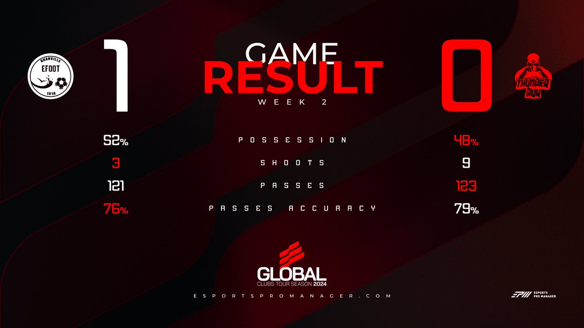 Esports Pro Manager (@epromanager) on Twitter photo π Global Clubs Tour 2024
β½οΈ Week 2
<a href="/USG_eSport/">US Granville eSport</a> 1β£π0β£ <a href="/ThunderAuk/">ThunderAUK</a>
#EAFC24 #OnlyForProPlayers π Global Clubs Tour 2024
β½οΈ Week 2
<a href="/USG_eSport/">US Granville eSport</a> 1β£π0β£ <a href="/ThunderAuk/">ThunderAUK</a>
#EAFC24 #OnlyForProPlayers