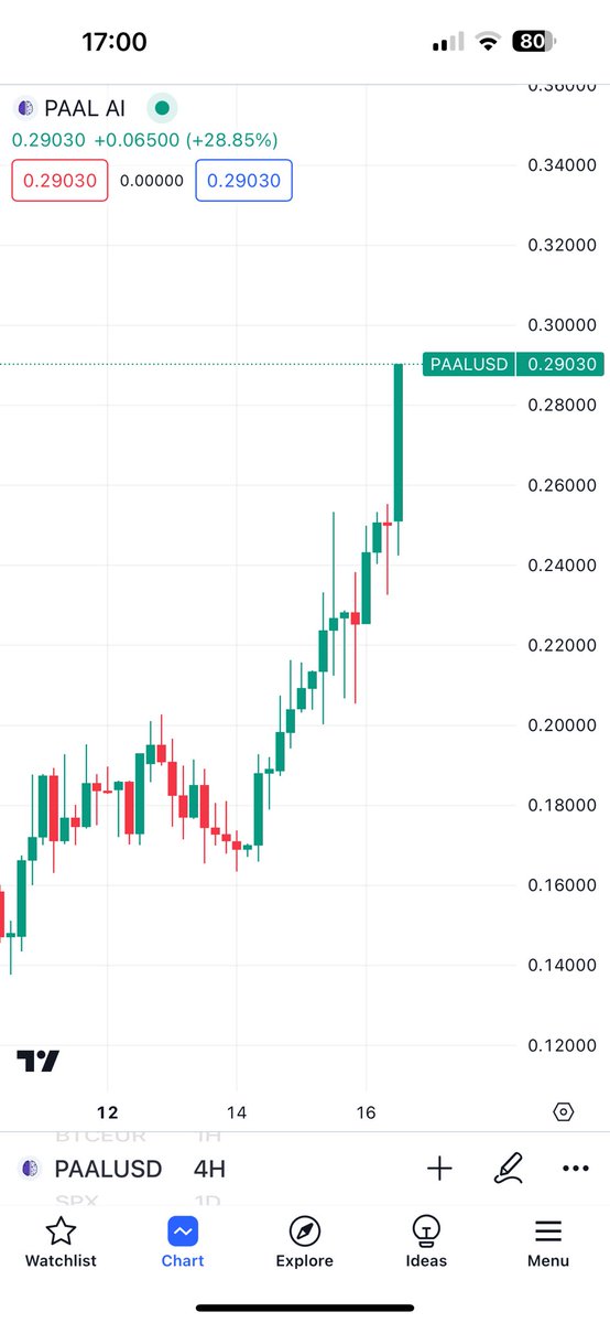 CryptoXMagician's tweet photo. PAAL/USD is absolutely crushing the chart! What a gem 💎 https://t.co/A7OgDwbn3g