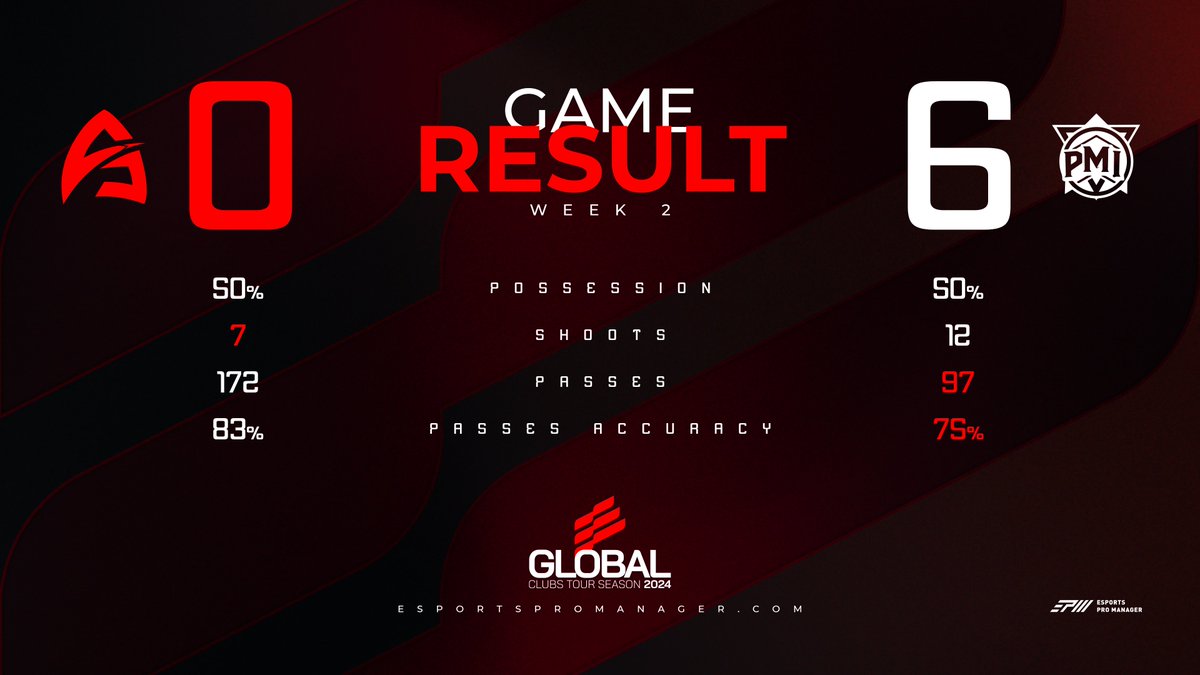 Esports Pro Manager (@epromanager) on Twitter photo π Global Clubs Tour 2024
β½οΈ Week 2
@AbyssaleSportCP 0β£π6β£ <a href="/PMI_eSports/">PMI eSports</a>
#EAFC24 #OnlyForProPlayers π Global Clubs Tour 2024
β½οΈ Week 2
@AbyssaleSportCP 0β£π6β£ <a href="/PMI_eSports/">PMI eSports</a>
#EAFC24 #OnlyForProPlayers