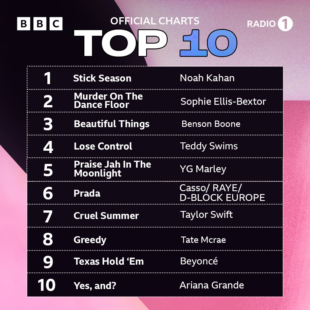 BBCR1's tweet photo. .@NoahKahan has taken over this week's chart with his first ever uk number 1 album ‘Stick Season’ and he continues to hold onto the number 1 spot in the singles chart for an impressive 7th week in a row! 👑 https://t.co/6bUZ0Nc3Gc