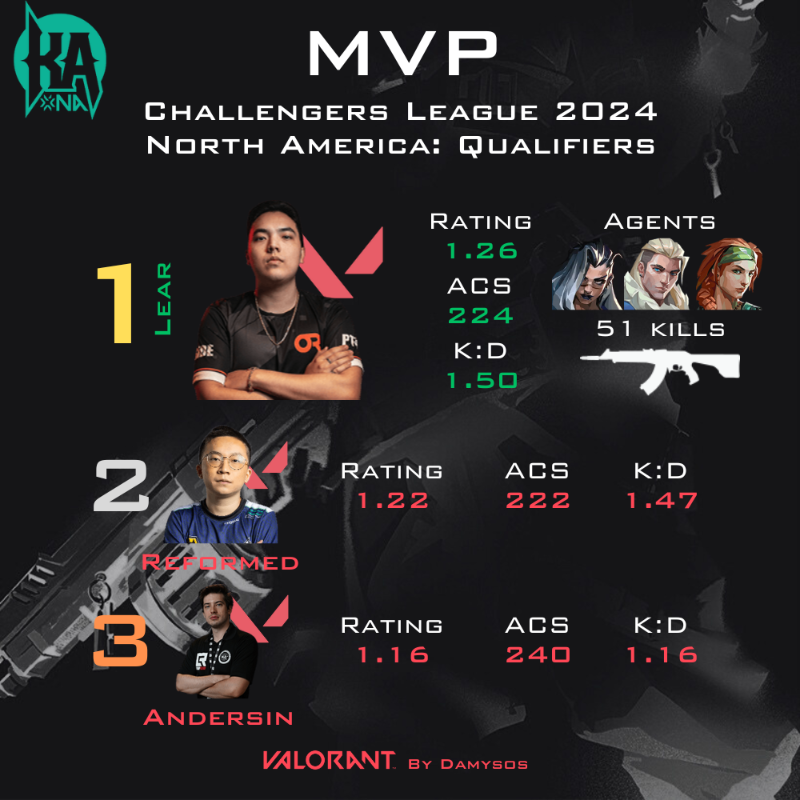 DamySoS_TV's tweet photo. Le Top 3 actualisé des MVP de la Lower Final sur la scène #VALORANT Challengers League 2024 North America: Qualifiers🇺🇸
1e 🇺🇸@Lear_VAL (#ThinkingMen)
2e 🇨🇦@ReformedVal (#ThinkingMen)
3e 🇺🇸@andersin_val (#ThinkingMen) https://t.co/HtsHTBvTWw
