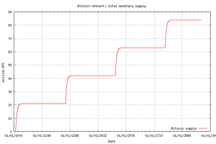 CryptoNinjaPay's tweet photo. Did you know Bitcoin wasn't always called "digital gold"?  Originally, it was inflationary forever, but at a constant rate, so it would not be OVER inflated. Until Pieter Wuille suggested making Bitcoin's money supply finite in BIP 42, which BTC devs approved unanimously. https://t.co/7fQ8Nsacrn