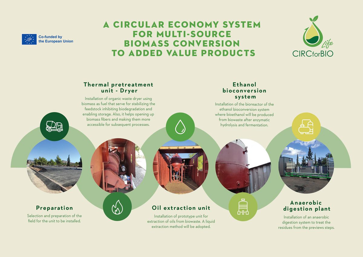 ro66901's tweet image. 🍃 From Waste to Energy: The Role of Biomass in a Circular Economy 🌿 Explore how biomass energy is turning organic waste into renewable power sources! #Biomass #CircularEconomy