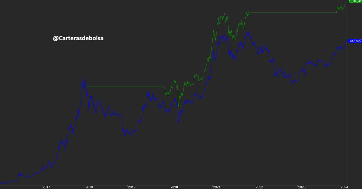 Carterasdebolsa's tweet photo. He replicado el sistema de @100trillionUSD donde compra Bitcoin 6 meses antes del halving y vende 18 meses después.

B&amp;H:
RMA = 59.72%, maxDD= 80.54%

Sistem -6M+18M:
RMA = 82,57%, maxDD= 57.77%

Si os interesa probamos todas las combinaciones de comprar/vender  6/12/18 meses. https://t.co/l2PhV6uYgp