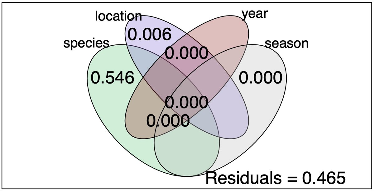 Now published in Peer Community Journal, #evolutionarybiology section: Community structure of heritable viruses in a Drosophila-parasitoids complex doi.org/10.24072/pcjou…