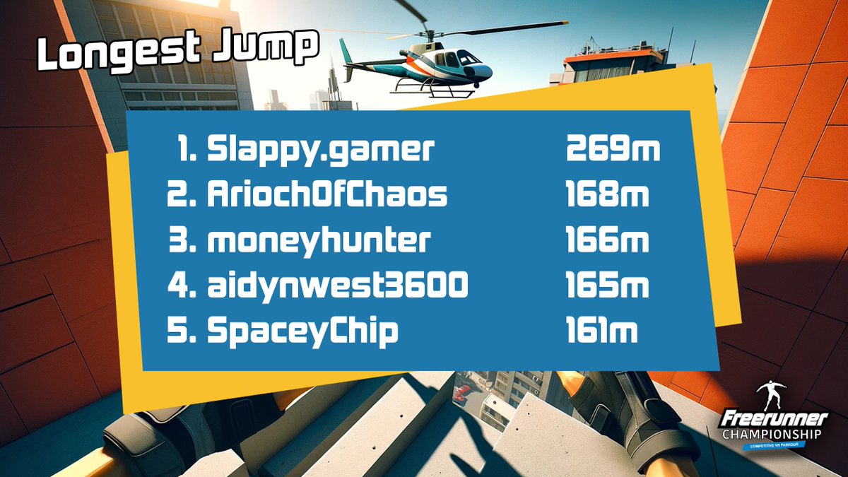 Surely we'll be seeing these 5 players at #Paris2024?! Presenting the 5 longest jumpers in #FreerunnerChampionship to date! Could you jump further? Leap into the action for free here: oculus.com/vr/99329278901…