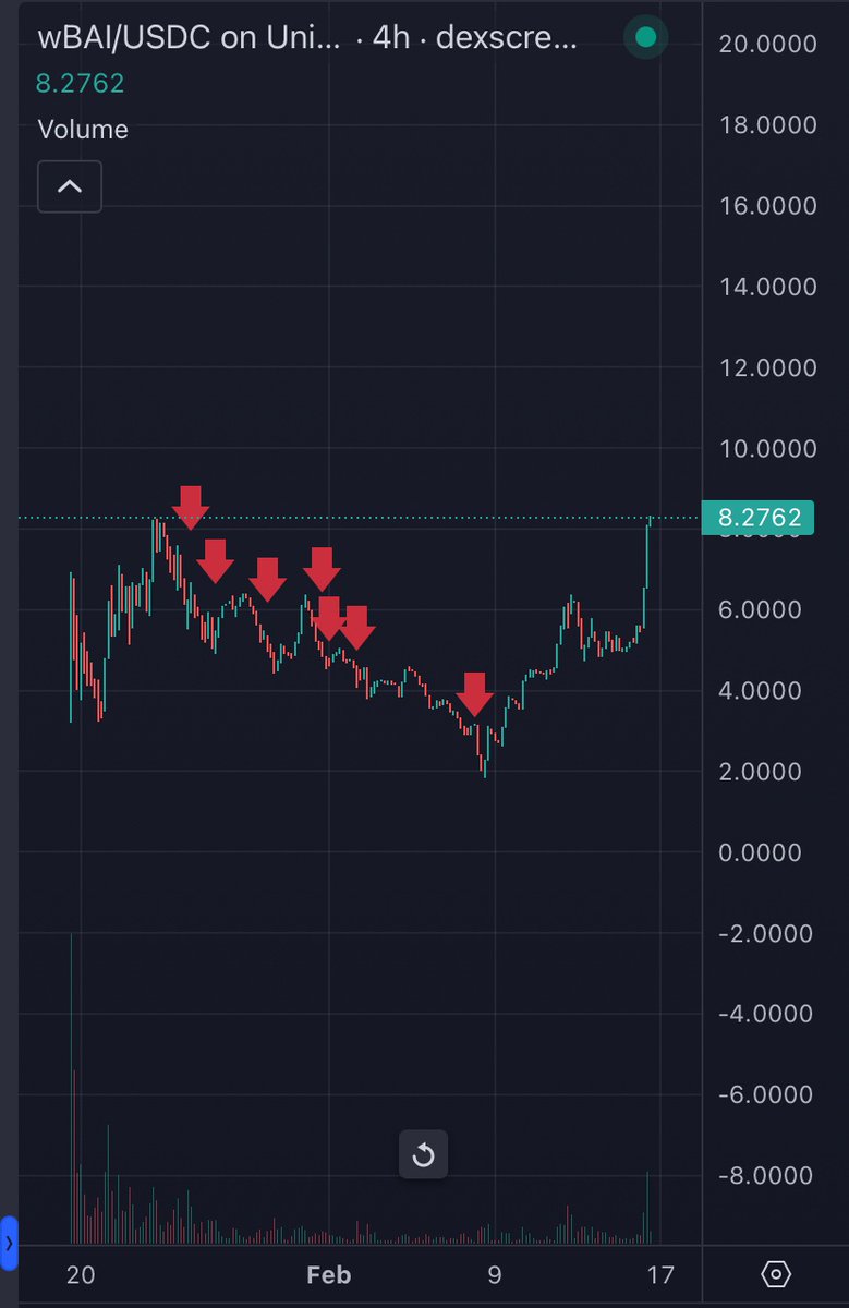 handofcalls's tweet photo. Bought the $BAI / $wBAI dips now i got 4 digits in return
#Handofcalls https://t.co/HSZWViuN3r