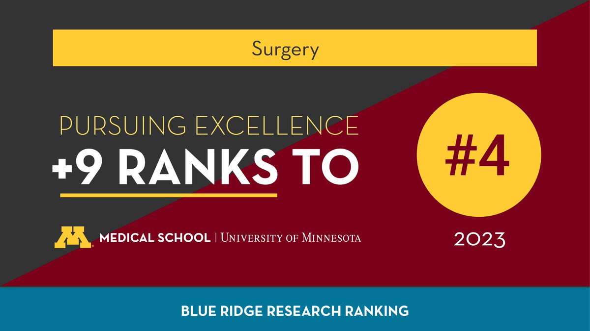 The focused efforts of our faculty, staff, and trainees have resulted in another significant milestone, moving up from #13 in 2022 to #4 in the 2023 National Institute of Health NIH Blue Ridge Ranking! #UMNSurgery

med.umn.edu/surgery/news/s…