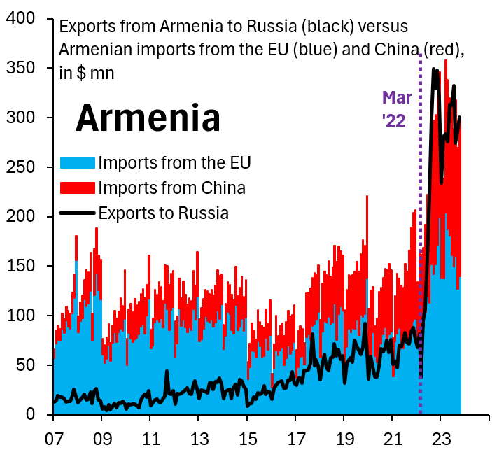 Armenia's exports to Russia are up a stunning 430% from before Russia invaded Ukraine (black). You don't have to rack your brain too hard to know what's going on. This is exports to Armenia from the EU (blue) and China (red) getting rerouted to Russia. The EU must stop this...