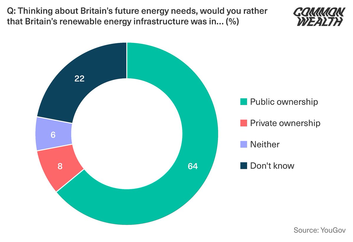 Support for renewable energy infrastructure being in public ownership is eight times the level of support for private ownership of renewables. Our polling from @YouGov on public power.