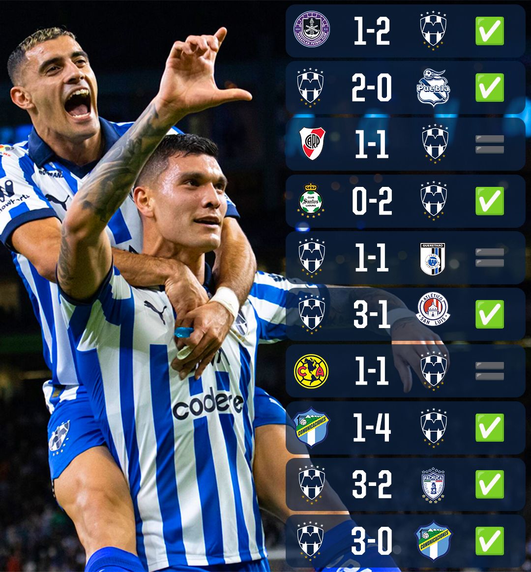 Rayados en 2024🤯 ¡Invictos! 

7 triunfos, 3 empates, 22 goles a favor, 8 en contra, 1er lugar <a href="/LigaBBVAMX/">Liga BBVA MX</a>, mejor llave al momento en la <a href="/TheChampions/">Concacaf Champions Cup</a>. 💪🏼

¡ARRIBA EL MONTERREY Y SU GENTE!🔵⚪