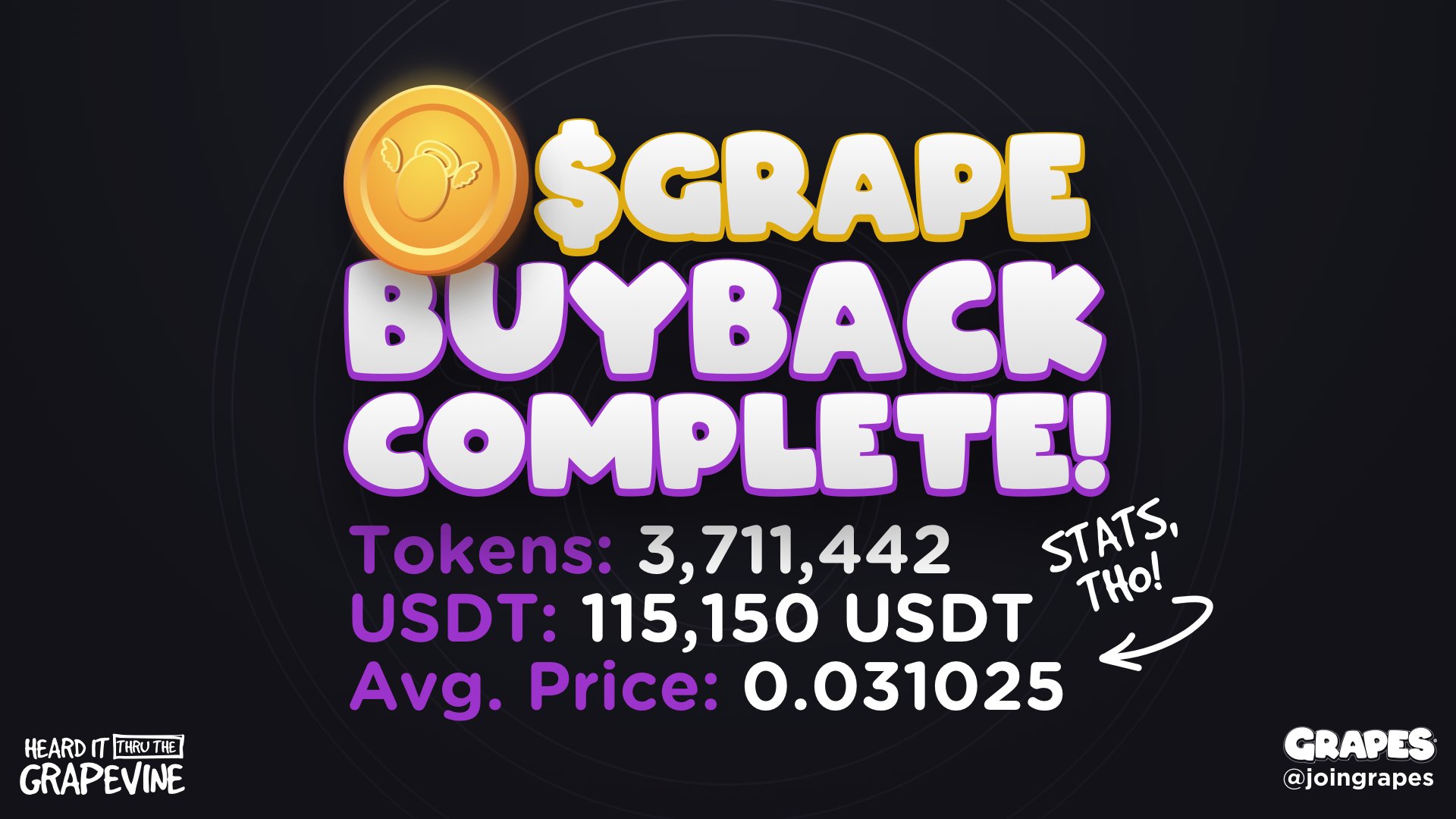 GrapeCoin on X: Initial $GRAPE Buyback Complete • Tokens: 3,711,442 •  USDT: 115,150 USDT • Avg Price: 0.031025 Tokens locked & will be burnt 🔥   / X