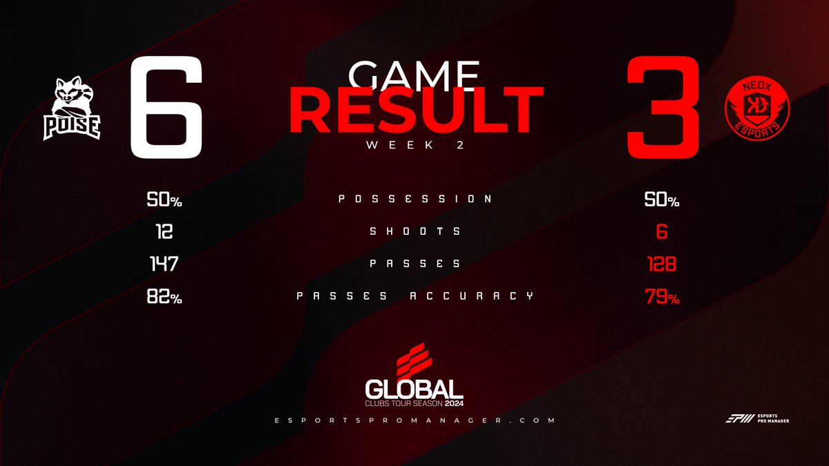 Esports Pro Manager (@epromanager) on Twitter photo π Global Clubs Tour 2024
β½οΈ Week 2
<a href="/PoiseGaming_/">Poise Gaming</a> 6β£π3β£ <a href="/Pandore_eFoot/">Pandore eFoot</a>
#EAFC24 #OnlyForProPlayers π Global Clubs Tour 2024
β½οΈ Week 2
<a href="/PoiseGaming_/">Poise Gaming</a> 6β£π3β£ <a href="/Pandore_eFoot/">Pandore eFoot</a>
#EAFC24 #OnlyForProPlayers