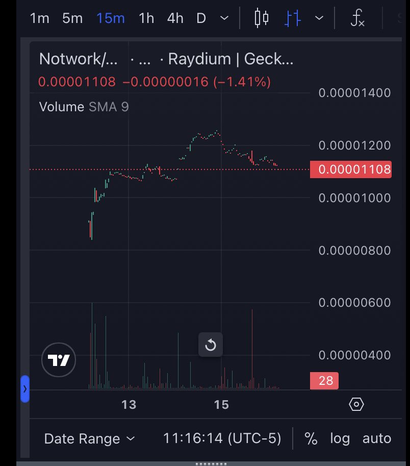 Stake_N_Bake106's tweet image. Don’t you just hate it when someone shills a coin that has already gone up 10x🙄

$Notwork is less than a week old on the market…., 
What do you think it will do⁉️

 #Sol #Notwork
 #Phantom wallet 

💰🤑💰🤑💰🤑
