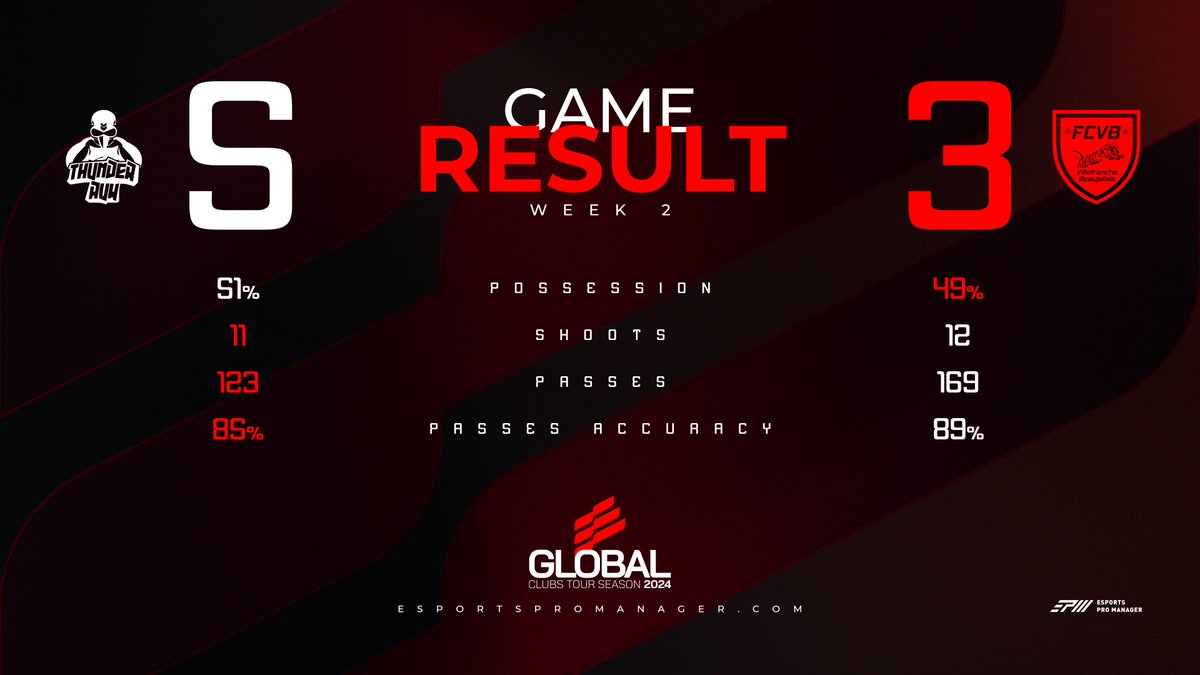 Esports Pro Manager (@epromanager) on Twitter photo π Global Clubs Tour 2024
β½οΈ Week 2
<a href="/ThunderAuk/">ThunderAUK</a> 5β£π3β£ <a href="/FCVBeSport/">FCVB eSport</a>
#EAFC24 #OnlyForProPlayers π Global Clubs Tour 2024
β½οΈ Week 2
<a href="/ThunderAuk/">ThunderAUK</a> 5β£π3β£ <a href="/FCVBeSport/">FCVB eSport</a>
#EAFC24 #OnlyForProPlayers