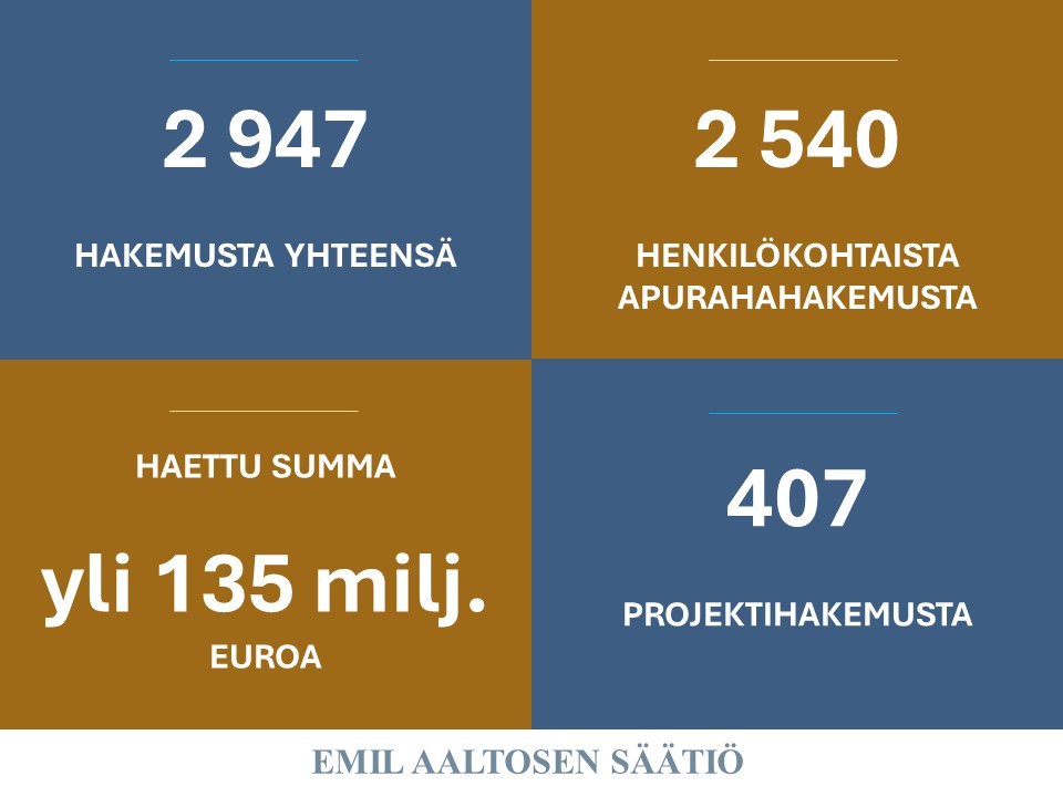 VUODEN 2024 HAKU ON PÄÄTTYNYT! Päätökset koko- ja osavuotisista työskentelyapurahoista sekä kannustus- ja kohdeapurahoista ilmoitetaan hakijoille sähköpostitse toukokuun alussa. Myönnettävistä projektiapurahoista ilmoitetaan hakijoille sähköpostitse kesäkuun loppuun mennessä.