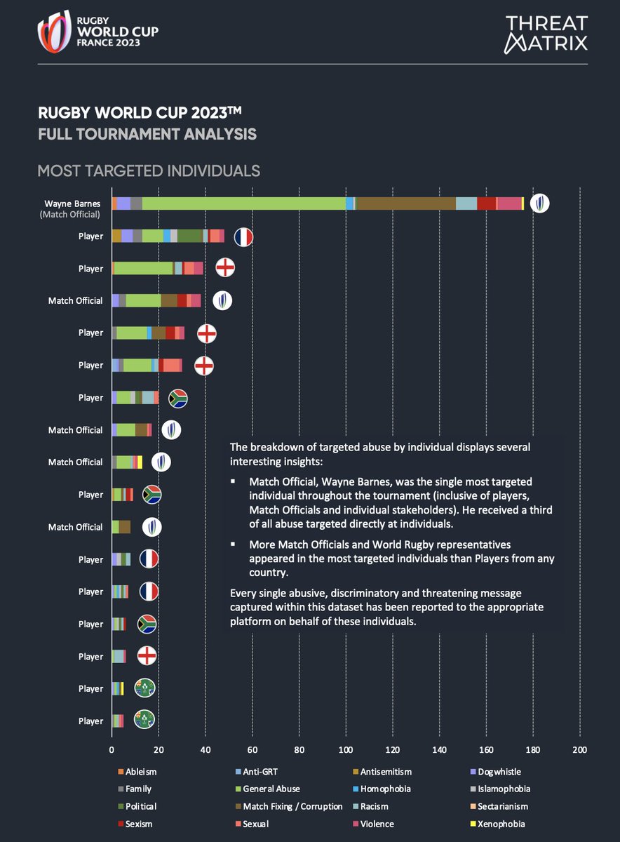 SquidgeRugby's tweet photo. World Rugby have published a report into online abuse during the 2023 Rugby World Cup, and it makes for sobering but important reading.
https://t.co/ZKBEDqVftD https://t.co/uxvXPTTMNs