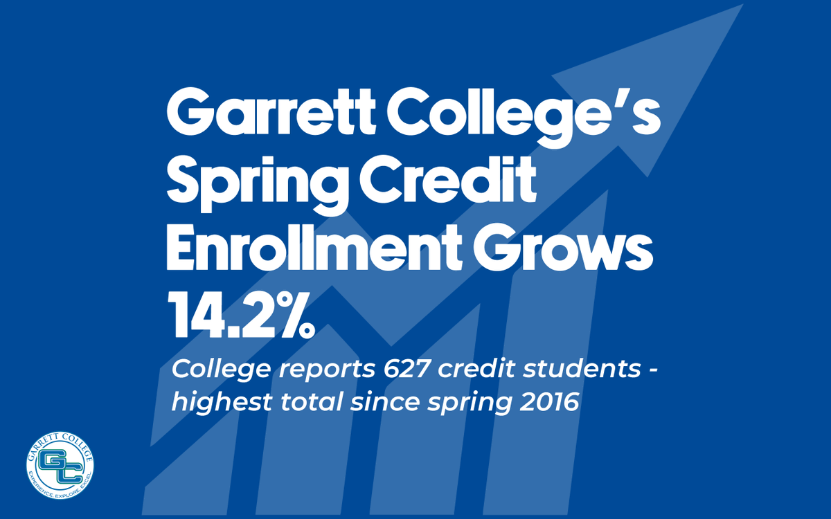 📈 Garrett College's spring enrollment surges! 14.2% increase in students & 8.7% in credit hours. Despite strides, proposed funding cuts pose challenges.

📰 Read more: bit.ly/3UJAAdc

#GarrettCollege #HigherEd #EnrollmentGrowth