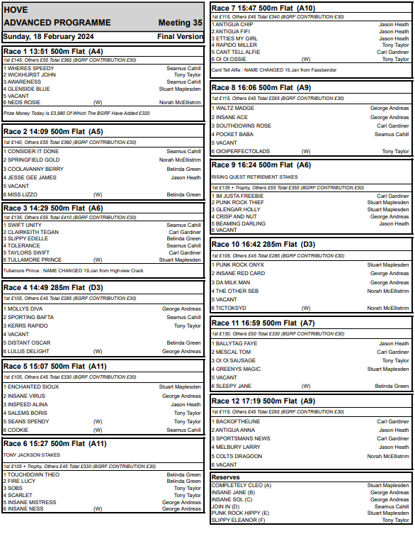 HoveRacing's tweet image. Sunday 18-2-24 final card
@HoveGreyhounds 

First race 1.51pm

Hit the link for full form👇
assets.cj1.in/imminent-otter…

#theplacetorace
#freeentry