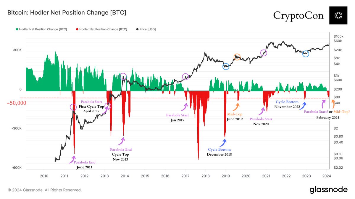 For the first time in over 1 year, there's been a significant shift to the downside in Long-Term #Bitcoin holder positions.

Crossing below the -50,000 position change line has only occurred during 3 critical moments:

1. Cycle Bottom
2. Mid-Top (only once)
3. Start/End of a