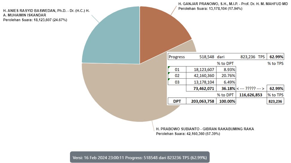 mharisman's tweet photo. QC Final 
( 25 : 58 : 17 ) +/-  1%

=58 - (25+17) = 16% selisihnya.

Dengan perbedaan 16% suara antara 02 - (01+03), diperlukan pembuktian minimal 8% untuk bisa golkan dua putaran.

Dan itu mustahil, karena 8% dari 202jt itu = 16 juta suara (itu 2 kali lipat DPT DKI).
Atau anggaplah pemilih hanya 70% DPT = 11.4jt suara (ini melebihi DPT seprovinsi Sumut)
Setara 65,000 TPS. It's hughes.

Kecurangan apa dalam pencoblosan dan/atau penghitungan yg bisa dibuktikan dan akan menyebabkan suara 02 terpotong 8%, supaya bisa <50%?
Praktis tidak ada.
Mau klaim berapa persen hasil kecurangan yg sifatnya TSM?
Itupun kalau 03 setuju untuk menggugat bersama 01.

Kalau sudah telak begini, no option.
Mending ucapkan selamat saja secepatnya, atau lakukan gugatan kecurangan pra-pencoblosan, dan tidak perlu ikutkan isu siRekap dalam gugatannya, karena tidak esensial.