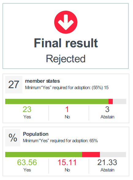 LudovicVoet's tweet photo. Platform Work Directive : 
🤔How EU democracy looks like ? No and abstention counts alike
Huge majority of country supporting (23 out of 27)
63% of population in favour. If abstention would not count, 80.79% in favour.
How can you still abstain after 800 days of discussion? https://t.co/vj88uiv9i7