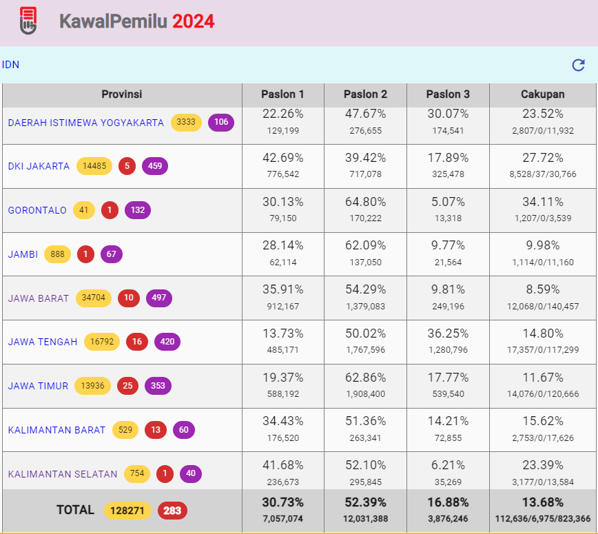 QC Final 
( 25 : 58 : 17 ) +/-  1%

=58 - (25+17) = 16% selisihnya.

Dengan perbedaan 16% suara antara 02 - (01+03), diperlukan pembuktian minimal 8% untuk bisa golkan dua putaran.

Dan itu mustahil, karena 8% dari 202jt itu = 16 juta suara (itu 2 kali lipat DPT DKI).
Atau