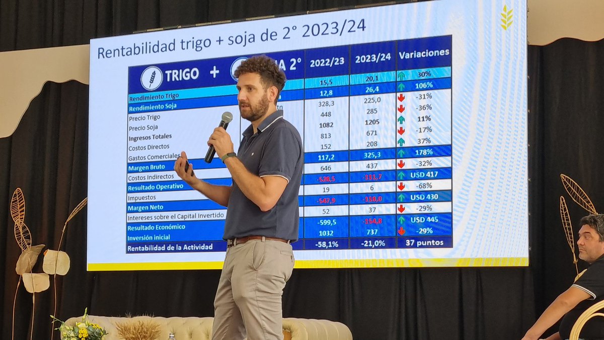 BCCBA's tweet photo. En el marco de las Jornadas Trigueras Nacionales, compartimos datos y análisis sobre Calidad de #trigo y rentabilidad de la campaña. https://t.co/bDaEgrOMbe