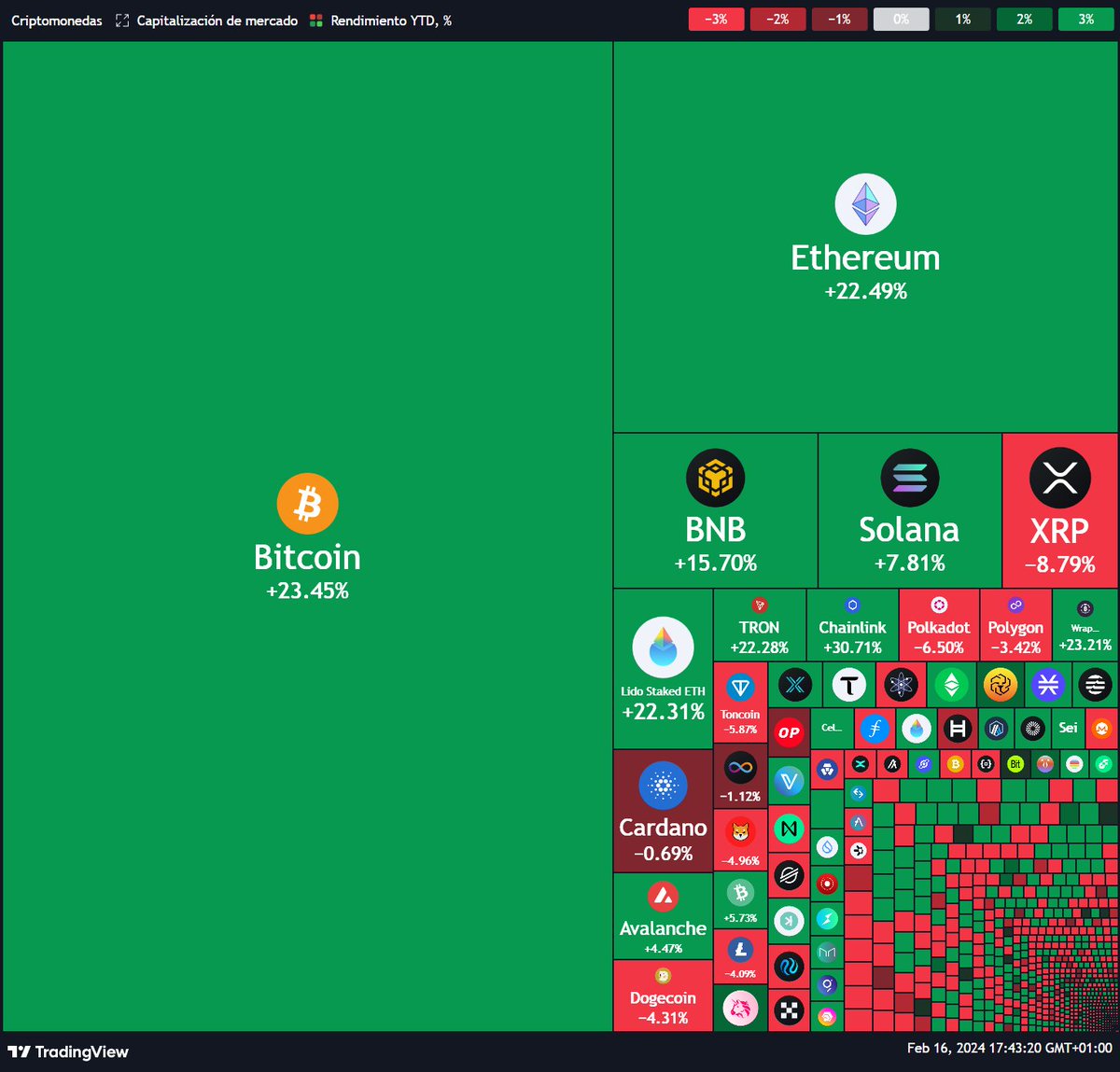 Así están las cripto en lo que llevamos de 2024: