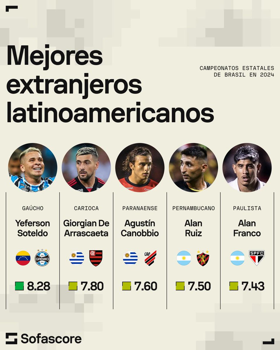 🇻🇪 Yeferson Soteldo es el extranjero latinoamericano con mejor rendimiento en Brasil de acuerdo #SofaScore

#ULTIMAHORA 
#EsNoticia 
#futbol