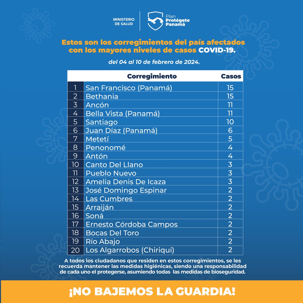 MINSAPma's tweet image. Desglose de corregimientos con más casos en el país, del 4 al 10 de febrero de 2024.