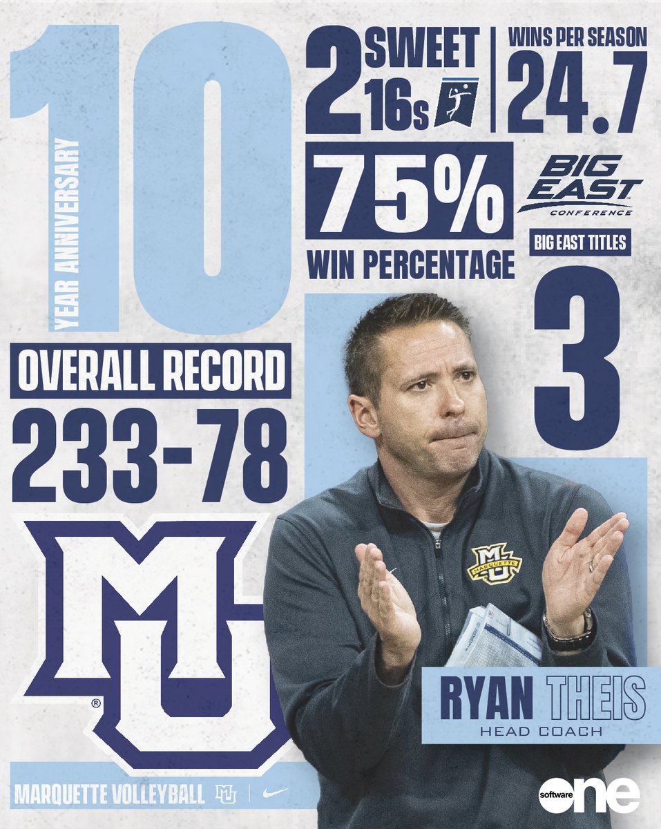 10 years into the Ryan Theis era with more to come. #WeAreMarquette
