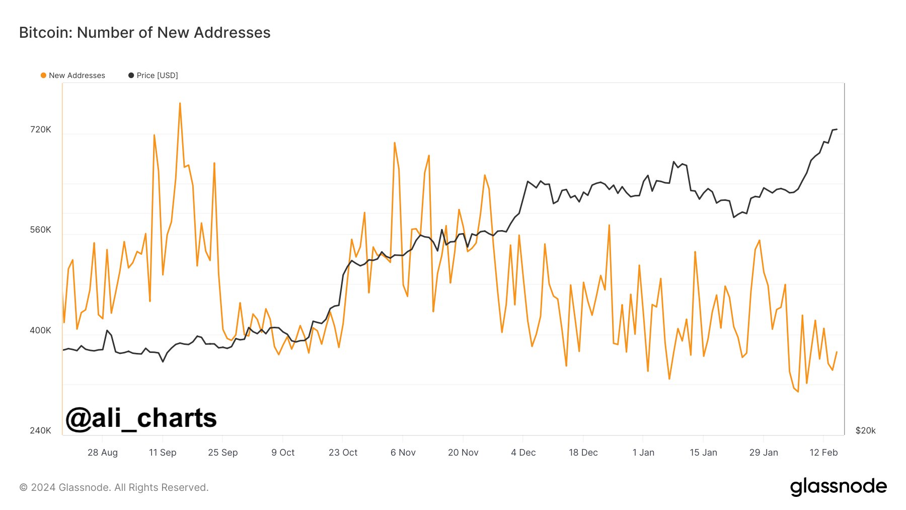 On-Chain Activity Suggests Institutions Are Driving Recent Bitcoin Price Action, According to Crypto Analyst