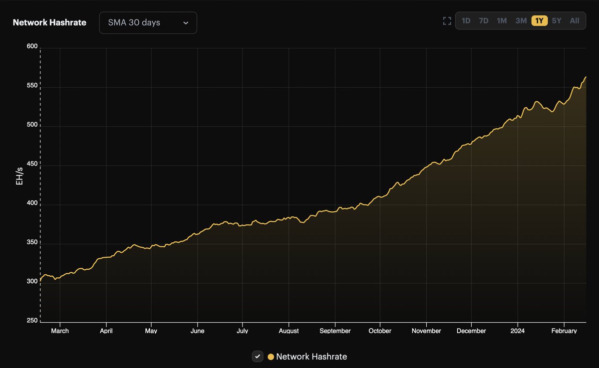 The #Bitcoin network hashrate has nearly doubled in the last 12 months  going from 303 EH/s to 564 EH/s today 👀🙌