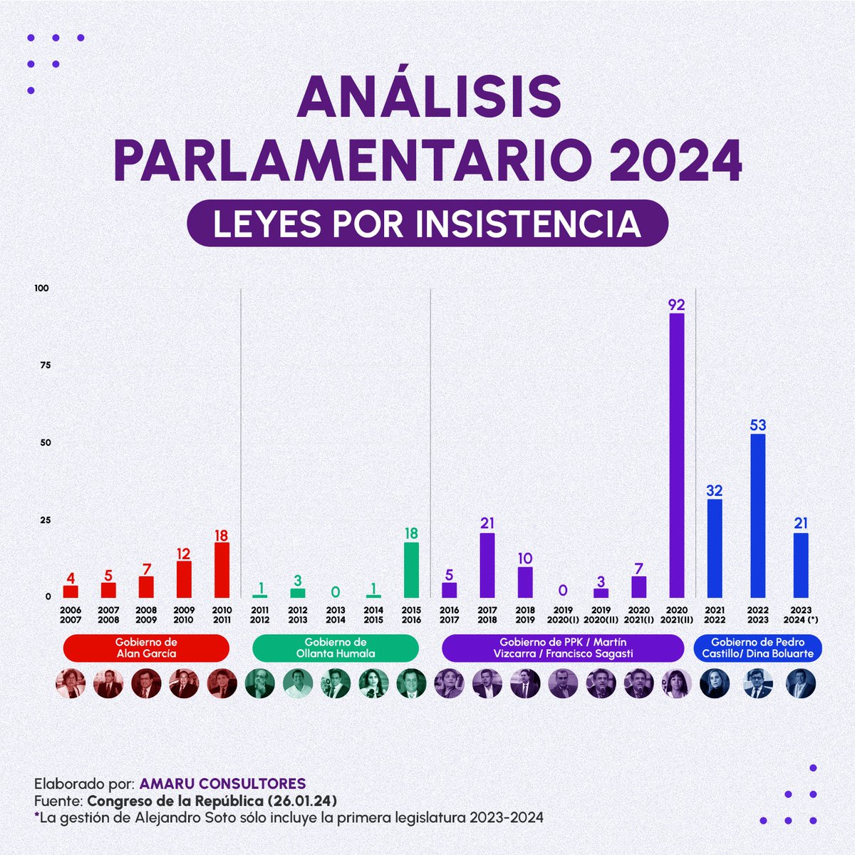 AmaruCons's tweet photo. Cuando una propuesta legislativa es rechazada, algunos sistemas permiten a los legisladores persistir y vuelvan a presentar la ley. En nuestro análisis te presentamos cuántas leyes por insistencia han habido en las últimas legislaturas. 
#CongresoPeruano #perú #LeyPorInsistencia https://t.co/mpfkAbMvWX