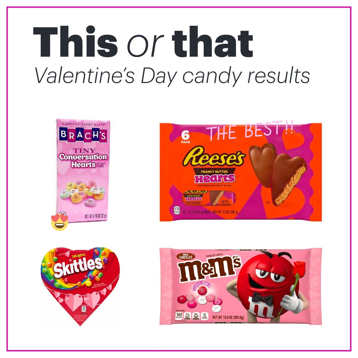 🍬🍫 #ValentinesCandyShowdown results! Conversation Hearts beat Smarties, Reese’s takes the crown (over chocolate Kisses), M&Ms triumphs over Dove hearts, and Skittles wins against Fun Dip! Thanks for playing! 🍓 #SweetVictory #CandyShowdown