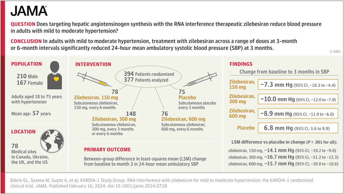 In this trial, single subcutaneous doses of zilebesiran, an RNA interference therapeutic, significantly lowered blood pressure for up to 6 months, suggesting potential for use as an effective antihypertensive with quarterly or biannual dosing. ja.ma/48jbBAy