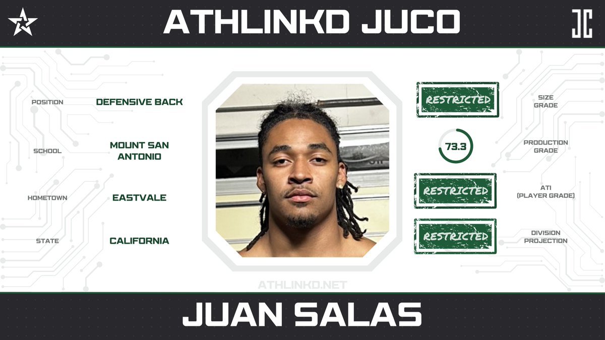 Mount San Antonio DB Juan Salas (<a href="/Juansalasjr4/">Deuce</a>) was all over the field in 2023.  The 5'10" CA-native made 70 tackles and forced several takeaways- also notching a defensive touchdown.