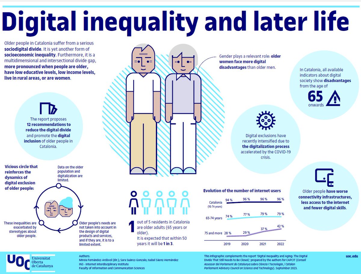 📖#Digital #Inequality & #LaterLife in #Catalonia
is a report for the Advisory Council of Science and Technology - Catalan Parliament that, I hope, will help define public policies on the matter

coauthored with @SaraSuarezG and Isabel Sáenz