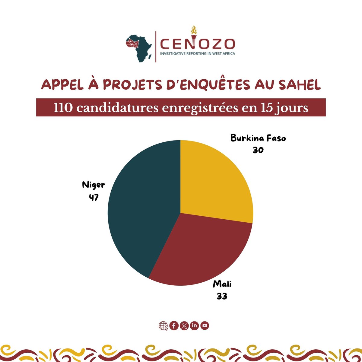 APPEL A PROJETS D'ENQUETE AU #SAHEL : 110 DOSSIERS ENREGISTRÉS EN 15 JOURS

Notre appel à projets d'enquêtes dans les pays du Sahel a suscité un vif intérêt. En 15 jours, nous avons enregistré 110 proposition de projet issus de 3 pays (#BurkinaFaso, #Mali et #Niger). Cette