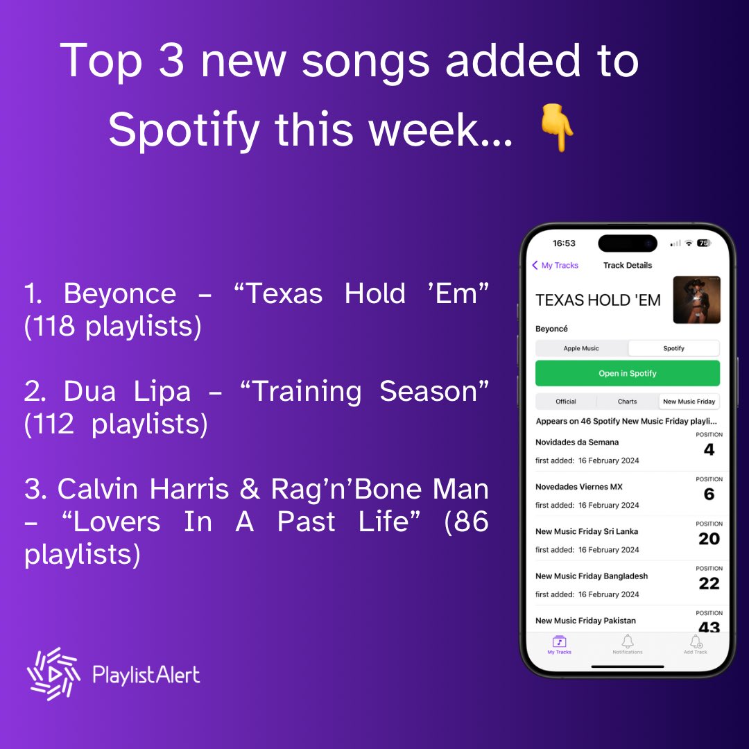 A big week for new releases &amp; a big week for playlists too. Beyoncé &amp; Dua Lipa lead the way with playlist adds this week closely followed by Calvin Harris &amp; Rag’n’Bone Man