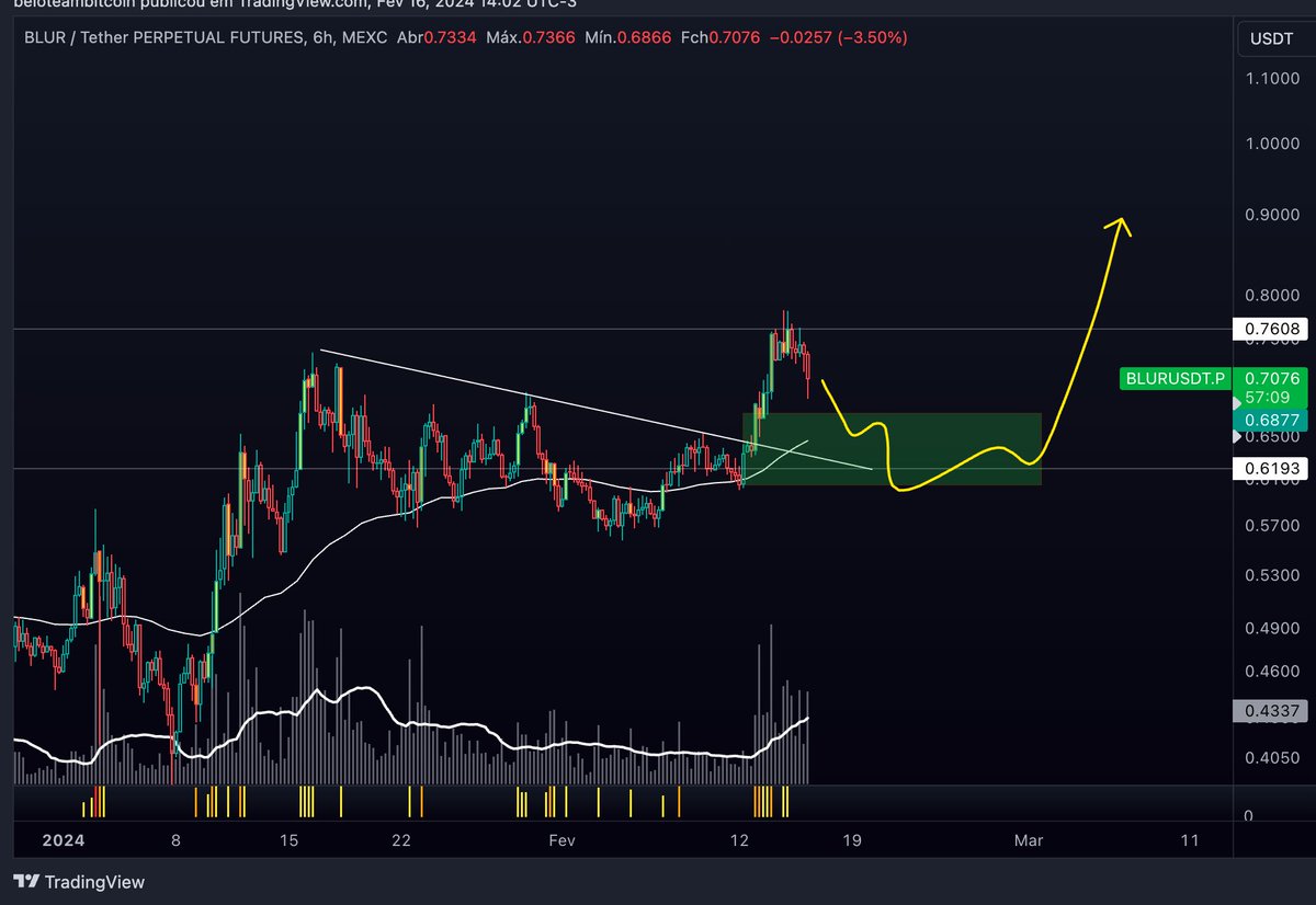 InvestMoon_'s tweet photo. I really like the price action of $BLUR; I believe it will continue to rise in the coming week. Keep an eye on this retest! 🚀🪙
$BLUR $BTC $ETH https://t.co/pfSSBJEA9d