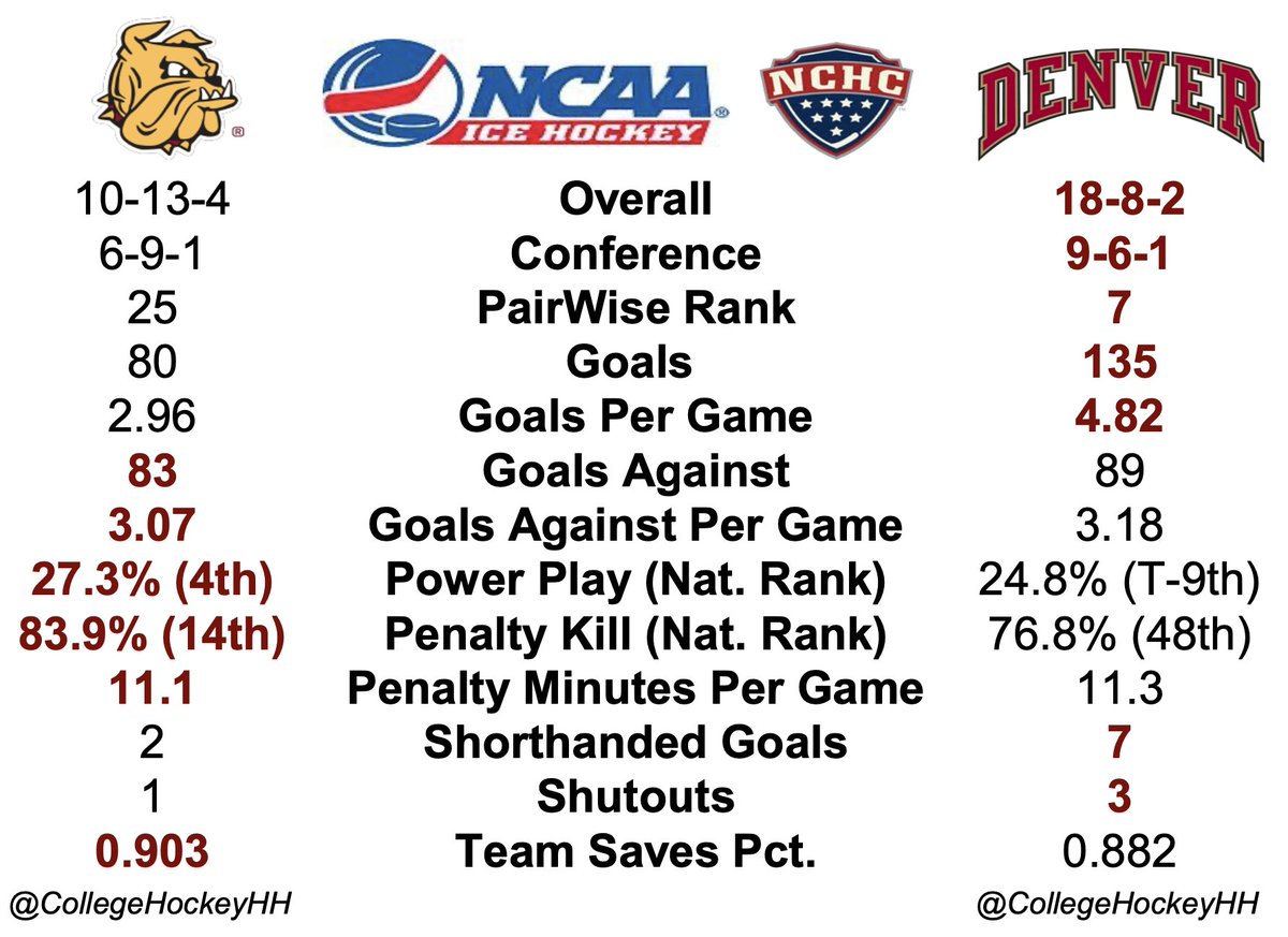 Just the stats <a href="/UMDMensHockey/">UMD Men's Hockey</a> hosting <a href="/DU_Hockey/">Denver Hockey</a> in home stretch of <a href="/TheNCHC/">The NCHC</a> reg season. The Pioneers and Bulldogs are scheduled for this one series this season. The story told by the stats does not jive with the records. Bulldogs are putting up stats but not closing out games.