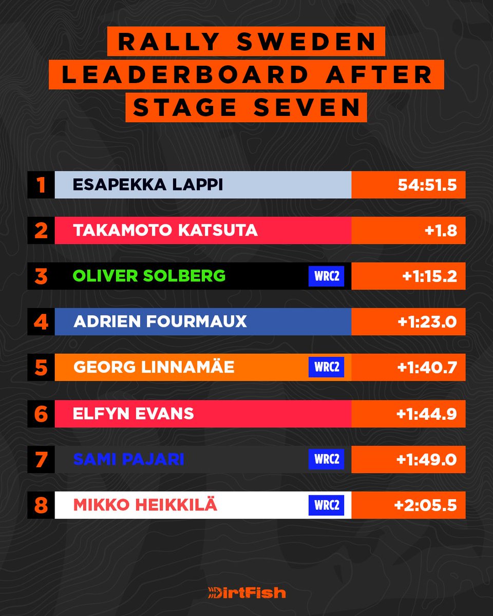 Road order dynamics, with early cars sweeping loose snow away, has had a crazy effect on the @RallySweden leaderboard 🤯 #WRC