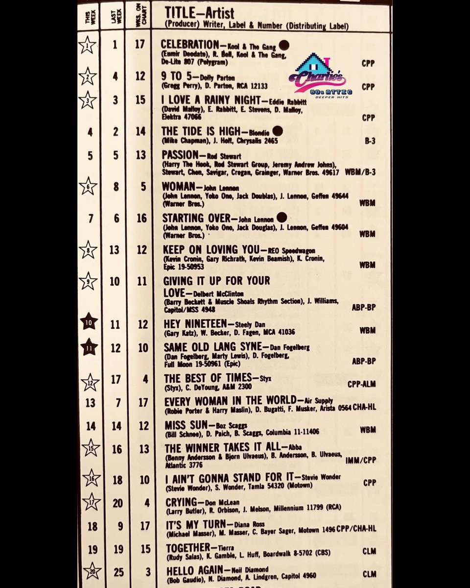 Repost from Charlie’s 80s Attic Radio Station: 02-14-1981: Kool & the Gang begin their second and final week at #1 on the Billboard Hot 100 with “Celebration” Help us make it to the Top 7 Rock & Roll Hall of Fame nominees! — Vote daily: vote.rockhall.com #rockhall2024